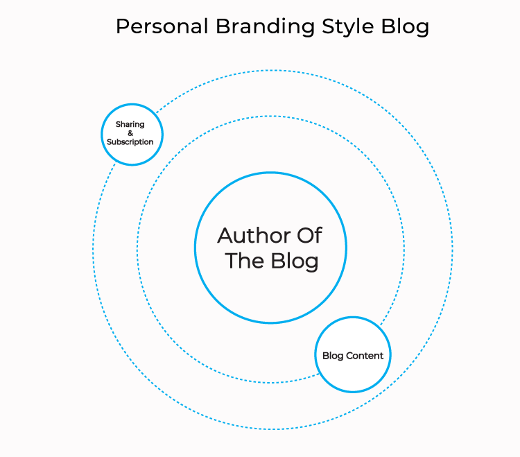 personal-branding-style-blog